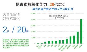 抗衰新勢力！三新原料【欖青素】助力健康食品賽道高質(zhì)量發(fā)展